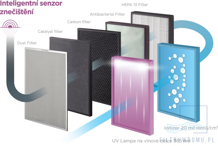 oczyszczacz powietrza dla alergików Perfect Air Smart CA2000